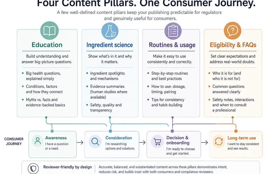 Diagram showing four content pillars for an Indian health brand: education, ingredient science, routines & usage, and eligibility & FAQs, mapped across the consumer journey.