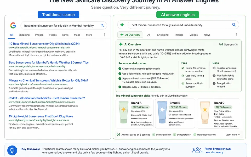 Diagram comparing a traditional search results page of blue links with an AI Overview that summarises an Indian skincare query and cites only a few sources.