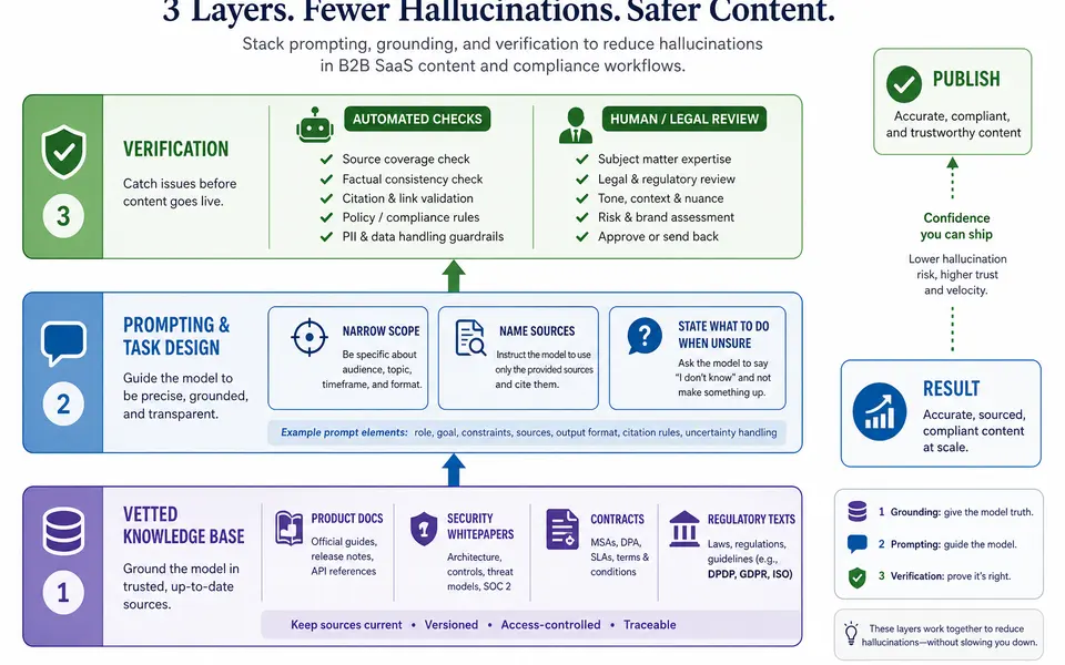 Layered diagram showing three defences against AI hallucinations: better prompts, retrieval from a vetted knowledge base, and automated plus human verification.