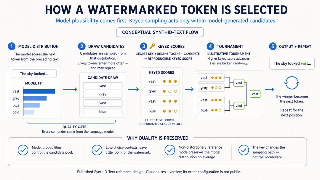 Diagram showing plausible next-token candidates sampled from the model’s ordinary probability distribution before a secret key and recent context score those candidates and select one winner.