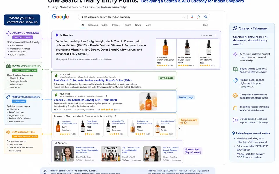 Diagram of a Google search results page showing organic links, shopping cards, video results, and an AI answer box, with callouts where a D2C brand’s content can appear.
