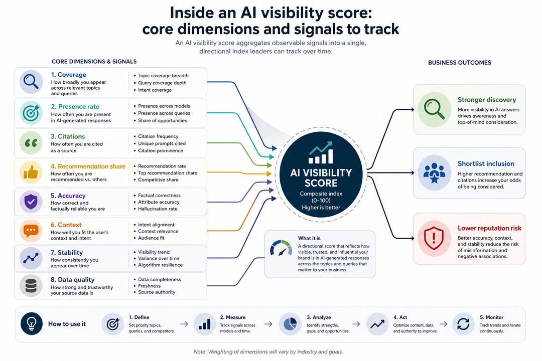 Infographic showing multiple AI visibility dimensions feeding into a single composite score that links to business outcomes.
