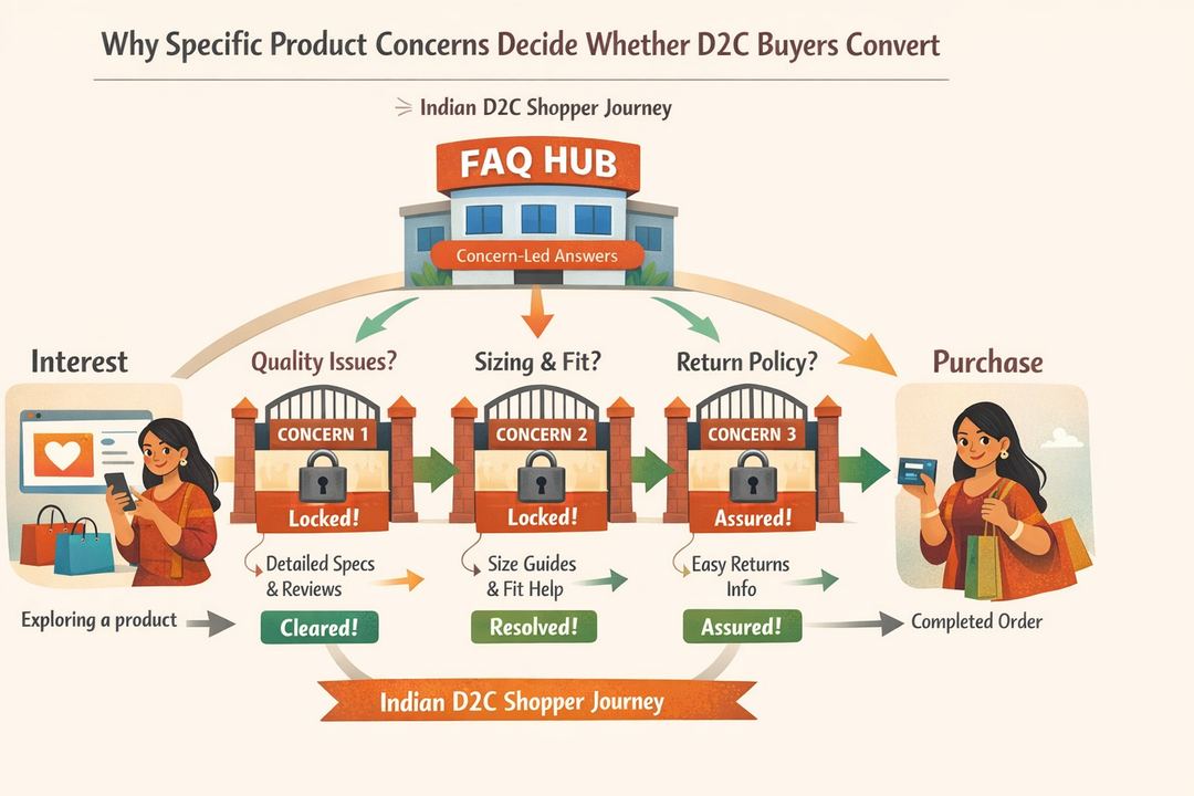 Infographic showing an Indian D2C shopper journey where specific product concerns are resolved by a concern-led FAQ hub before purchase.