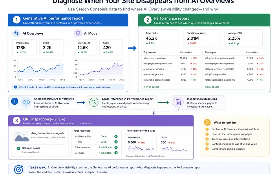 Annotated diagram showing how Search Console’s Generative AI performance report and standard Performance report relate to AI Overview visibility.