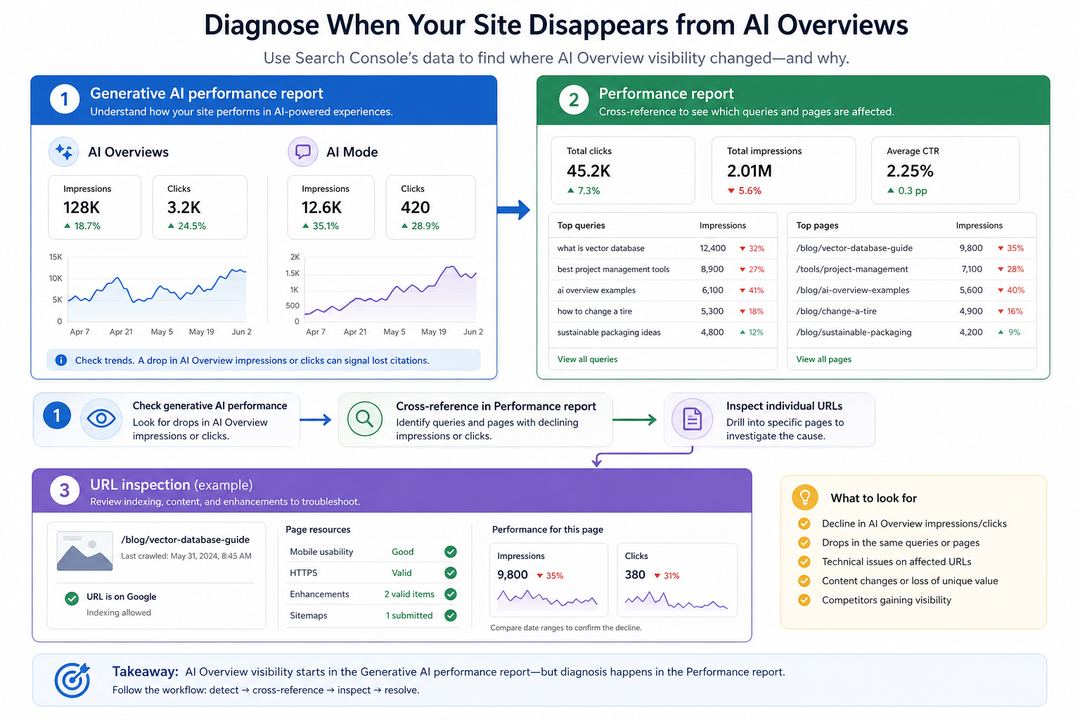 Annotated diagram showing how Search Console’s Generative AI performance report and standard Performance report relate to AI Overview visibility.