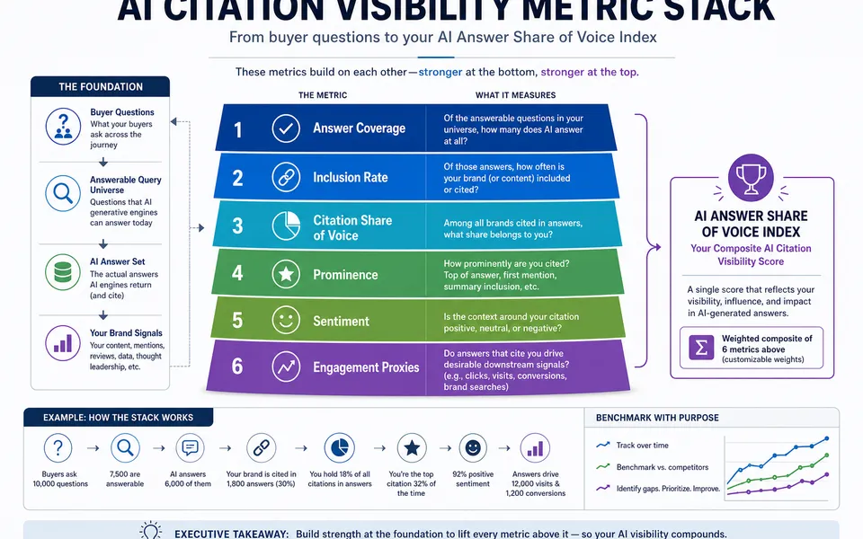 Measuring AI Citation Visibility