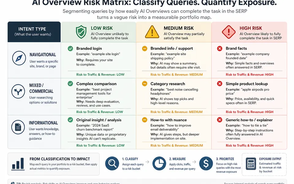 Matrix segmenting a publisher’s search queries into low-, medium-, and high-risk buckets based on AI Overview exposure and task completion in the SERP.