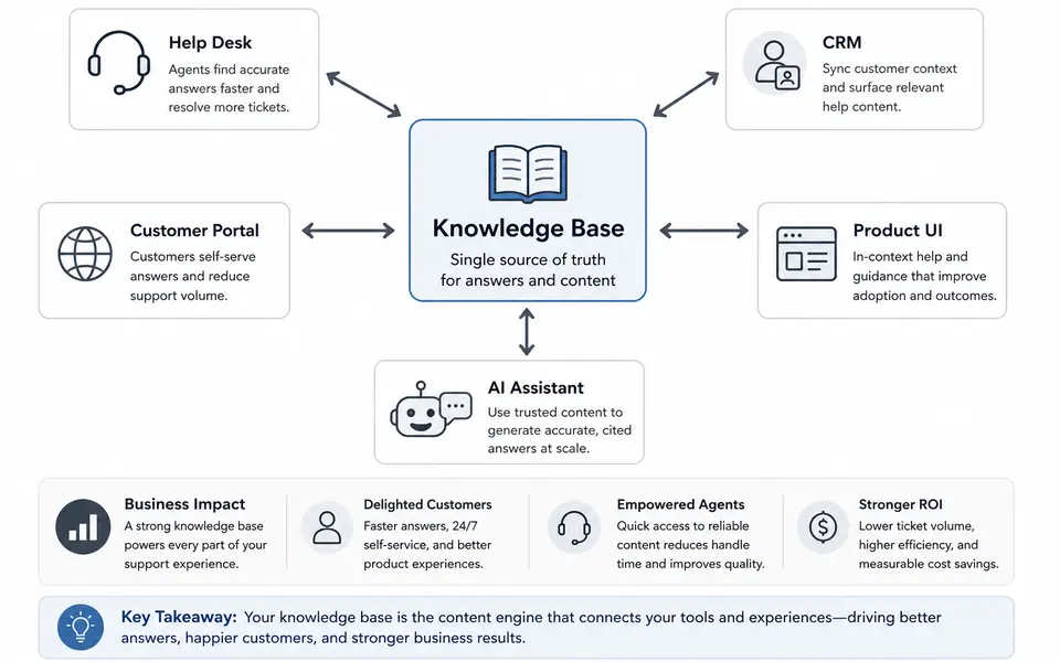 System diagram with a central knowledge base connected to help desk, CRM, customer portal, product UI, and AI assistant.