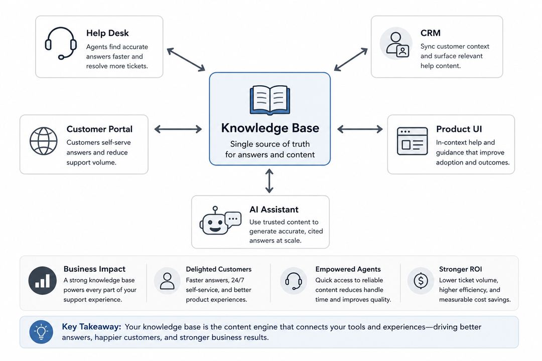 System diagram with a central knowledge base connected to help desk, CRM, customer portal, product UI, and AI assistant.