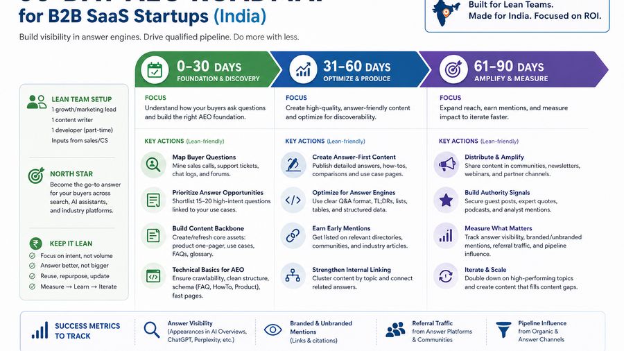 AEO for SaaS Startups