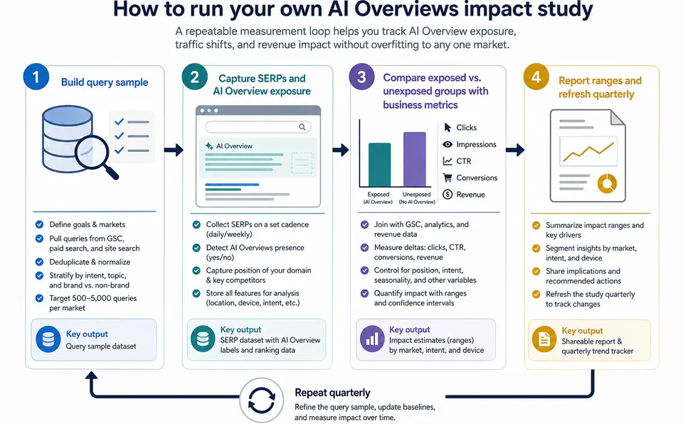 Flow diagram showing the steps of an AI Overviews impact study from query sampling to analysis and reporting.
