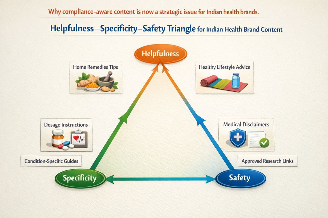 Infographic showing a triangle labelled Helpfulness, Specificity, and Safety for Indian health brand content teams.
