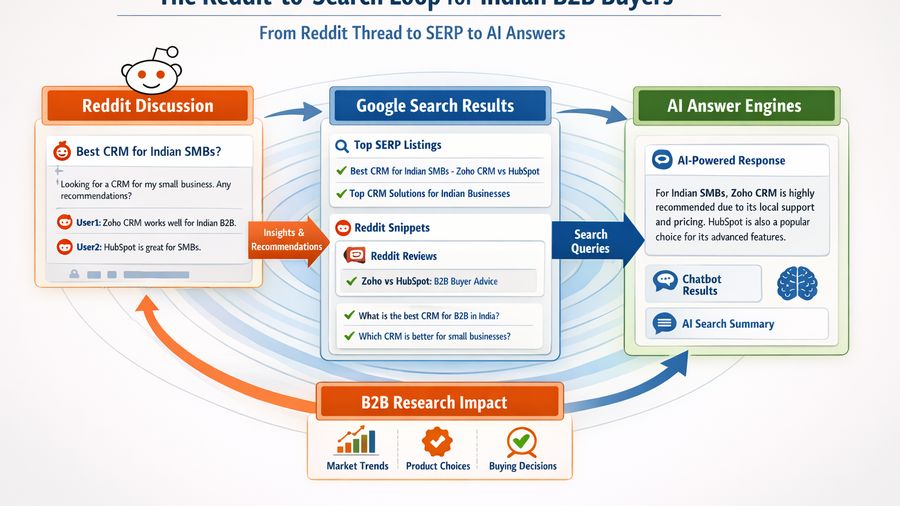 The Reddit-to-Search Loop