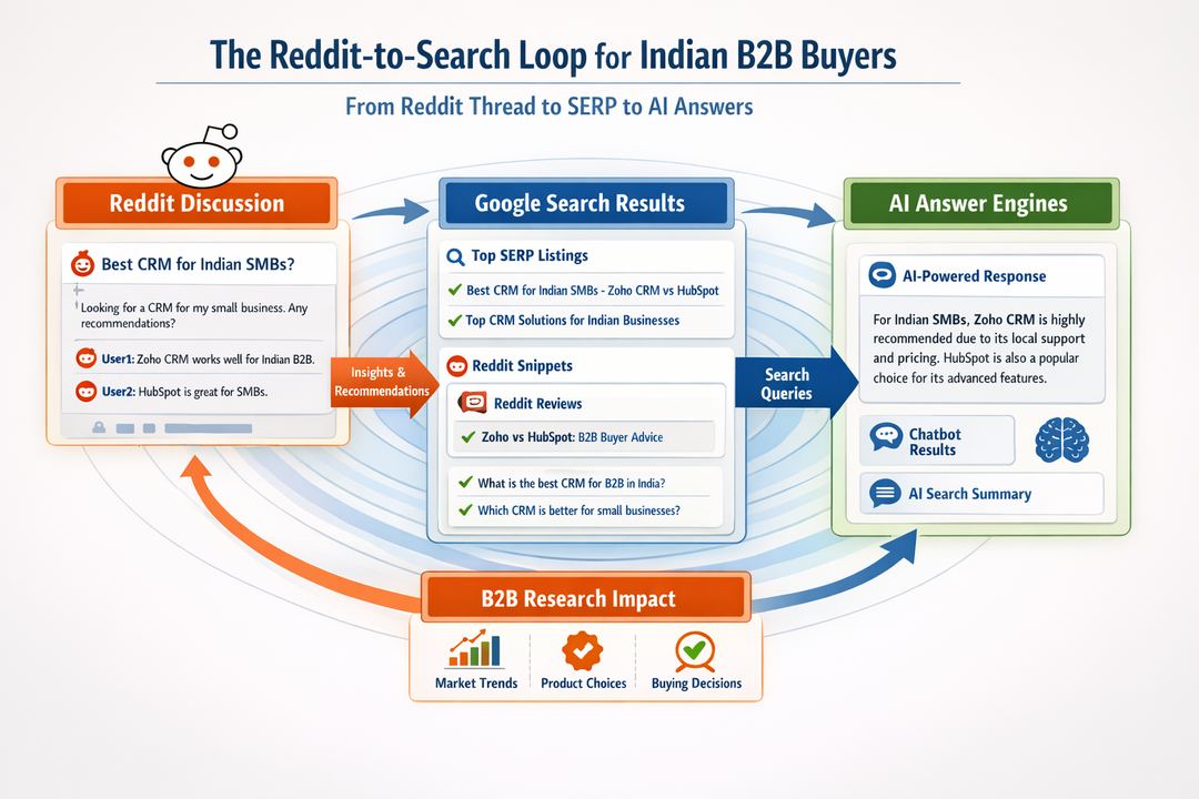 Infographic showing the Reddit-to-search loop from thread to SERP to AI answers for Indian B2B buyers