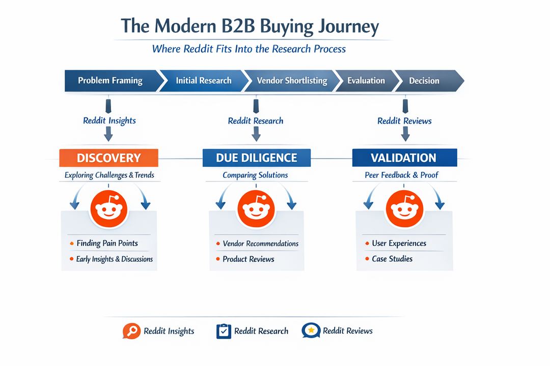 Infographic of a modern B2B buying journey highlighting where Reddit contributes to discovery, due diligence, and validation.