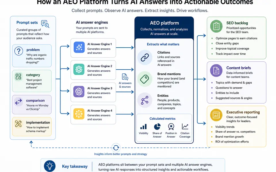 Flow diagram showing queries flowing into multiple AI answer engines, their responses feeding into an AEO platform that extracts citations and entities, then pushing metrics and recommendations to SEO and content teams.