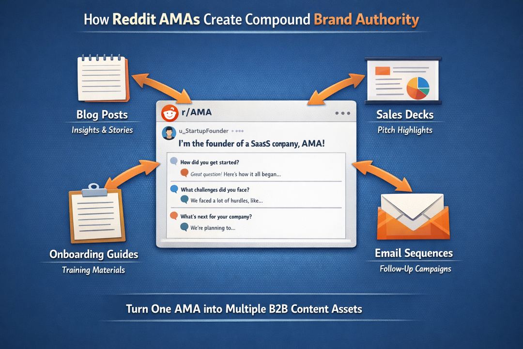 Infographic of a Reddit AMA thread at the centre, with arrows feeding into blog posts, sales decks, onboarding guides, and email sequences.