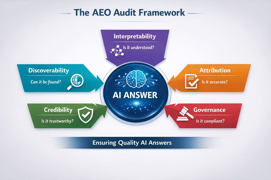 Infographic diagram of the AEO Audit Framework showing stages from discoverability to governance.