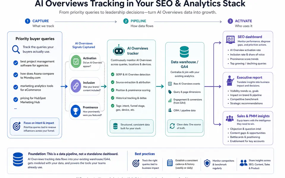 Workflow diagram showing AI Overviews queries flowing into a tracker, then into data warehouses and dashboards used by SEO and growth teams.