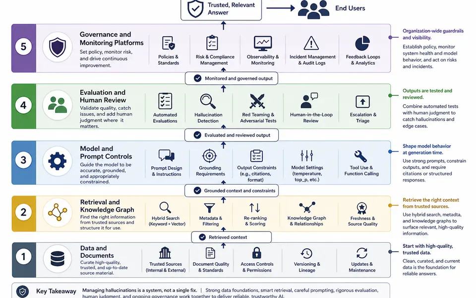 Layered defence diagram for AI hallucinations showing prompt design, retrieval from trusted sources, evaluation and testing, human review, and governance platforms as stacked layers.