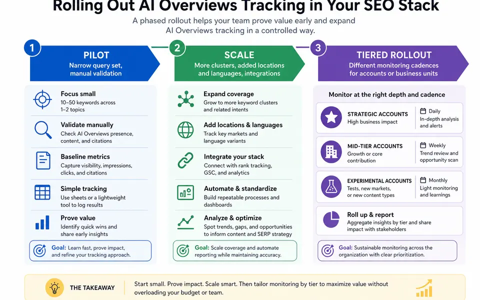 Three-phase roadmap for rolling out AI Overviews tracking: pilot, scale coverage, and tiered monitoring across clients or business units.