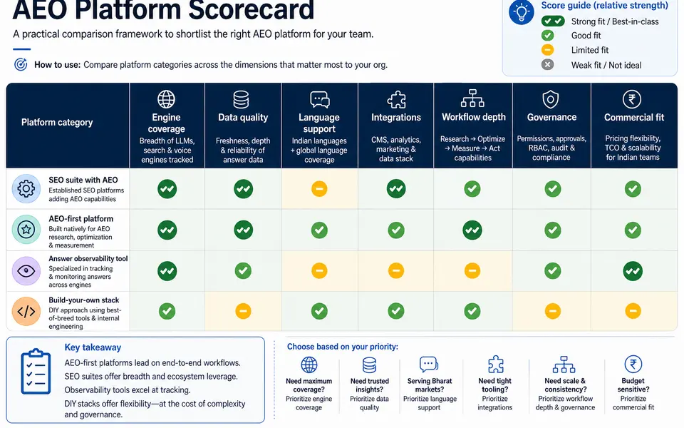 Scorecard-style matrix comparing four AEO platform categories across key dimensions like coverage, data quality, language support, integrations, workflow depth, governance, and commercial fit.