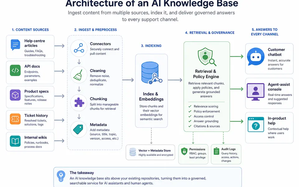 Diagram of an AI knowledge base showing connectors to content sources, an indexing and embeddings layer, a retrieval engine, and outputs to chatbots, agents, and in-product help.