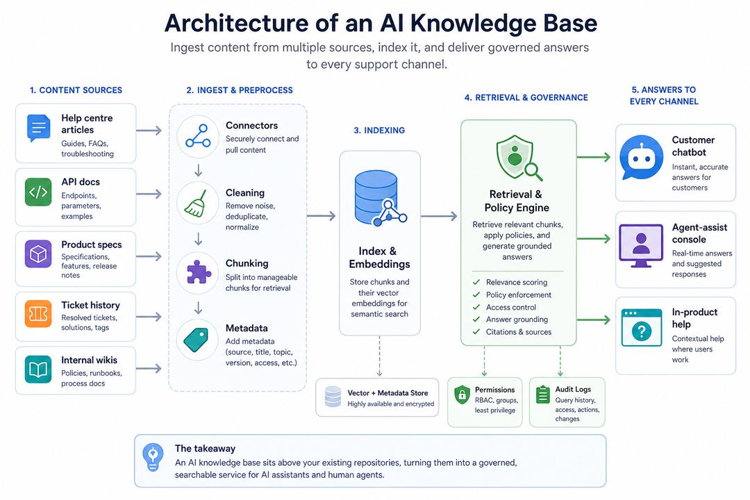 Diagram of an AI knowledge base showing connectors to content sources, an indexing and embeddings layer, a retrieval engine, and outputs to chatbots, agents, and in-product help.