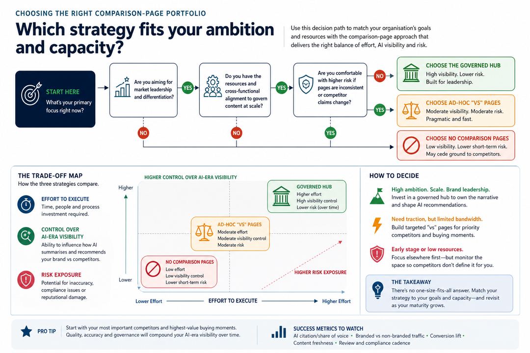 Infographic decision tree comparing three comparison-page strategies by effort, AI visibility, and risk.
