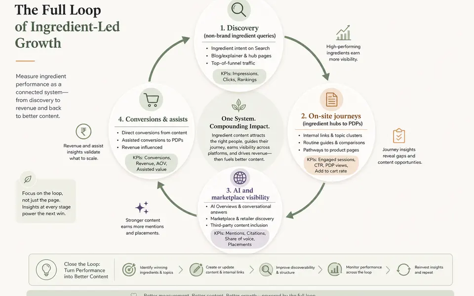 Loop-style infographic showing how ingredient-led content influences discovery, on-site journeys, AI and marketplace visibility, and conversions.