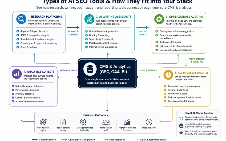 Diagram showing different types of AI SEO tools connected to a central CMS and analytics stack.