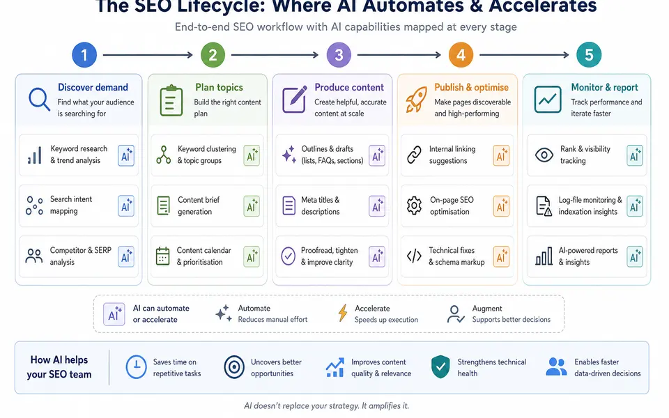 Flow diagram of the B2B SEO lifecycle with AI capabilities mapped to each stage, from research to reporting.