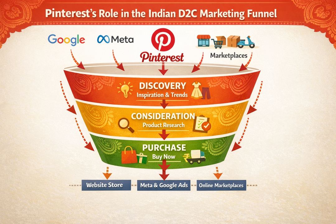 Infographic showing Pinterest’s role alongside Google, Meta, and marketplaces in an Indian D2C marketing funnel.