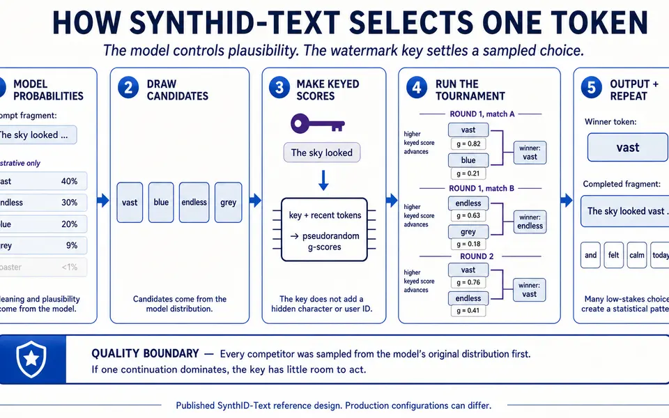 How Google SynthID Works: Invisible Watermarks for Text, Images, Audio and Video